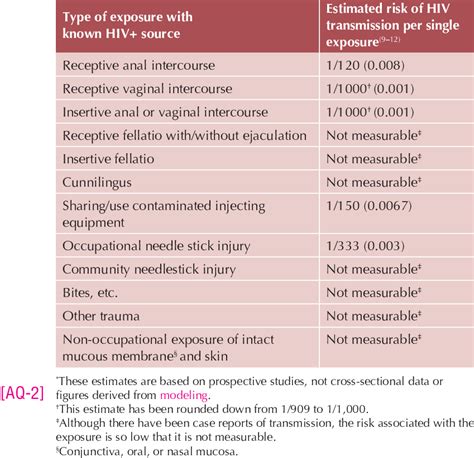 chances of contracting hiv after one exposure|Estimated HIV risk per exposure .